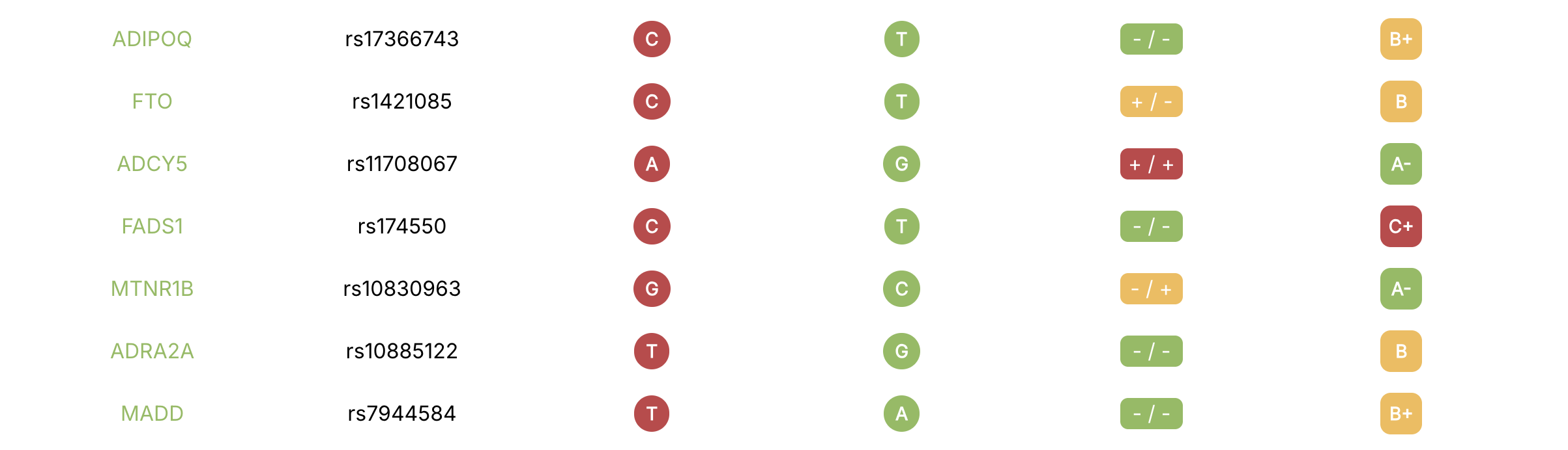 Report rows showing gene, variant, the patient's genotype, and a Science Grade for each finding.