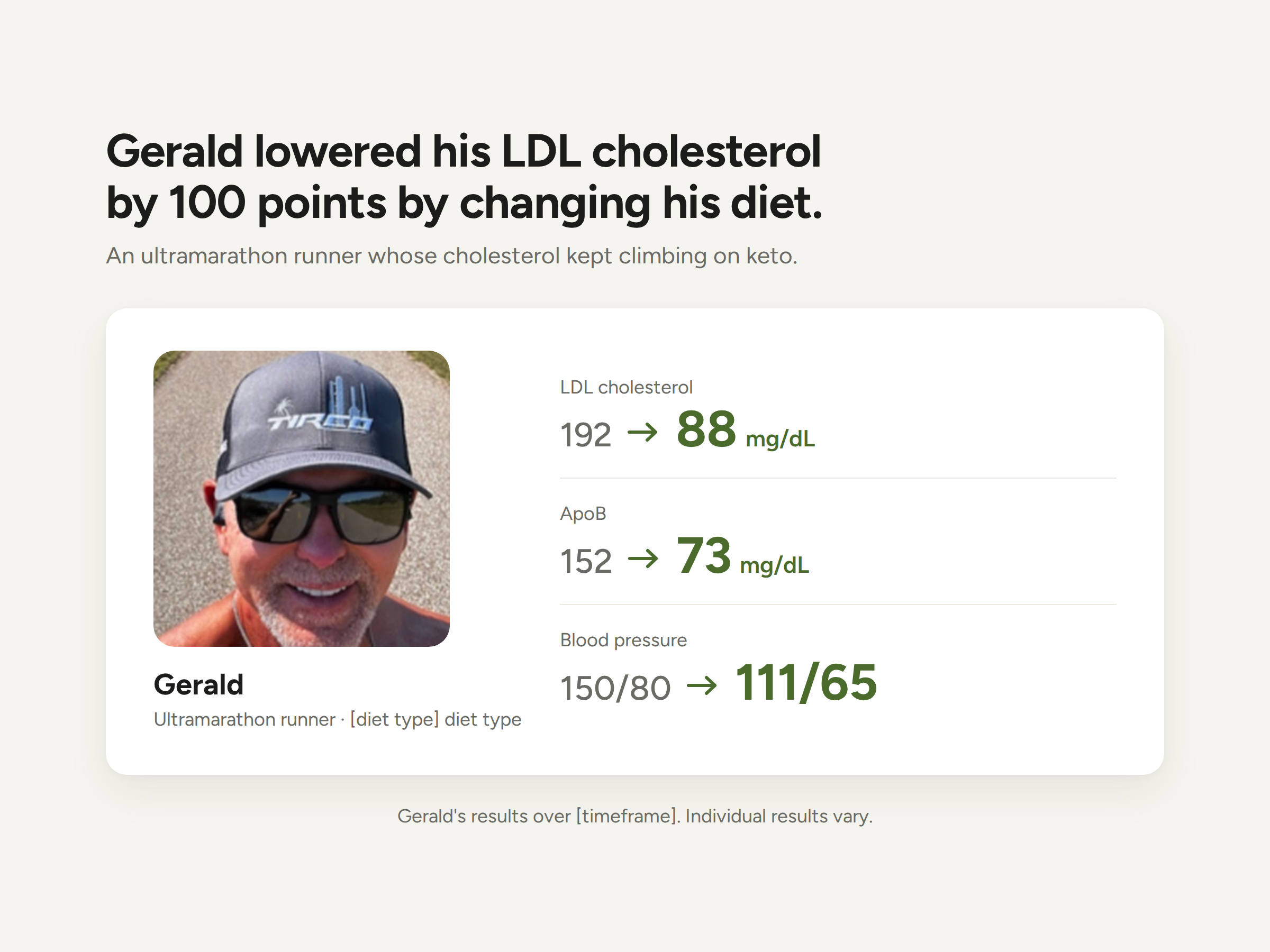 Gerald lowered his LDL cholesterol by 100 points by changing his diet. LDL 192 to 88 mg/dL, ApoB 152 to 73 mg/dL, blood pressure 150/80 to 111/65.